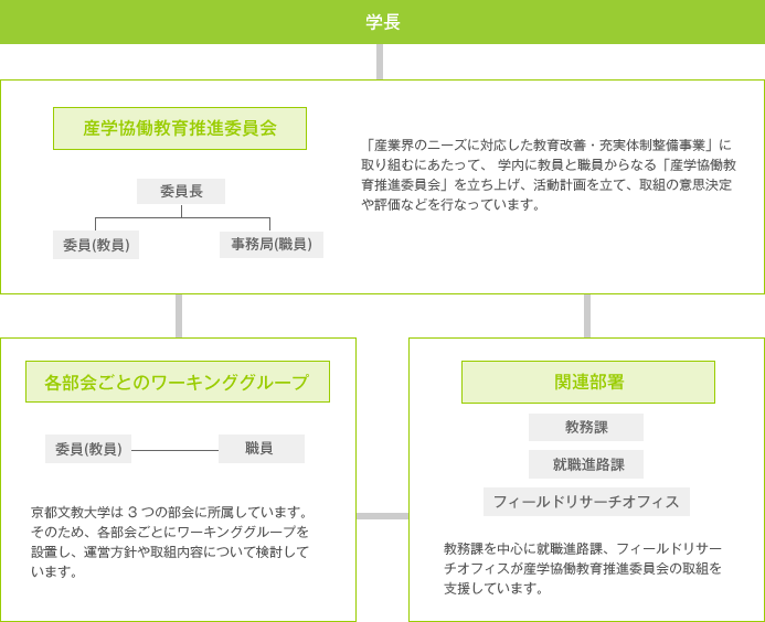 京都文教大学の実施体制