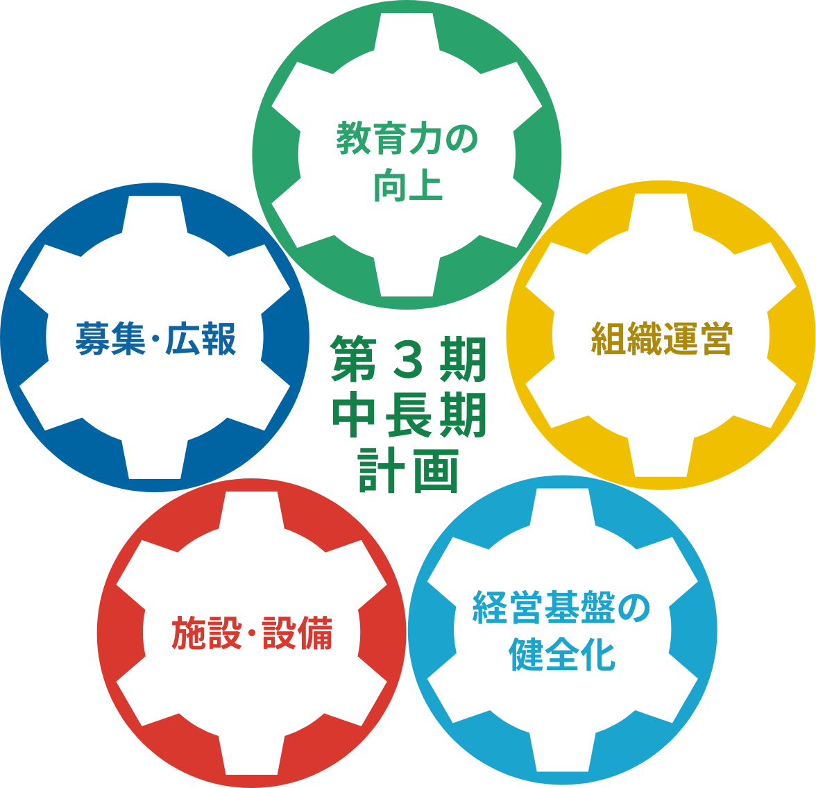 第3期中長期計画