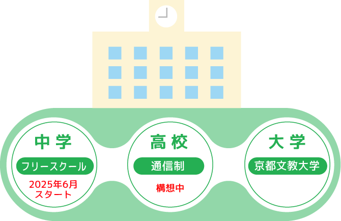 中学 フリースクール 2025年6月スタート
                            高校 通信制 構想中
                            大学 京都文教大学
                        