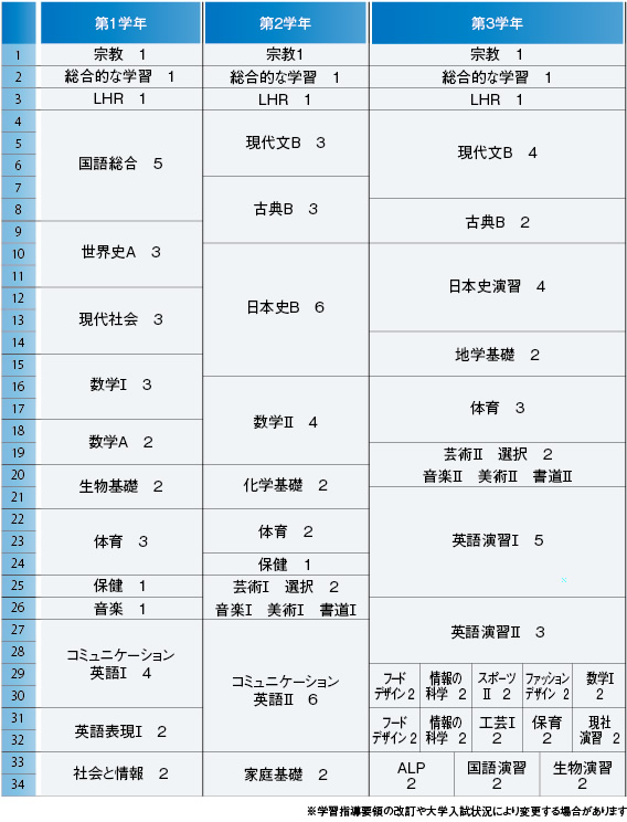 高等学校 進学コース カリキュラム 時間割 京都文教中学校 高等学校