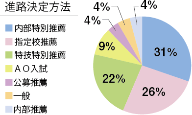 高等学校 体育コース 各種データ インタビュー 京都文教中学校 高等学校 高等学校 体育コース 各種データ インタビュー 京都文教中学校 高等学校
