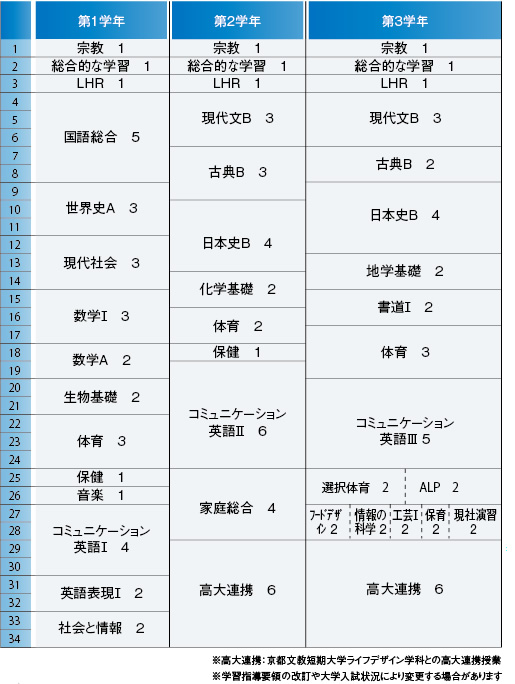 高等学校 体育コース カリキュラム 時間割 京都文教中学校 高等学校