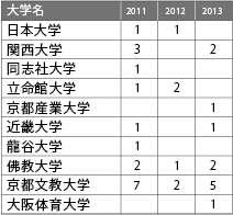 高等学校 体育コース 各種データ インタビュー 京都文教中学校 高等学校 高等学校 体育コース 各種データ インタビュー 京都文教中学校 高等学校