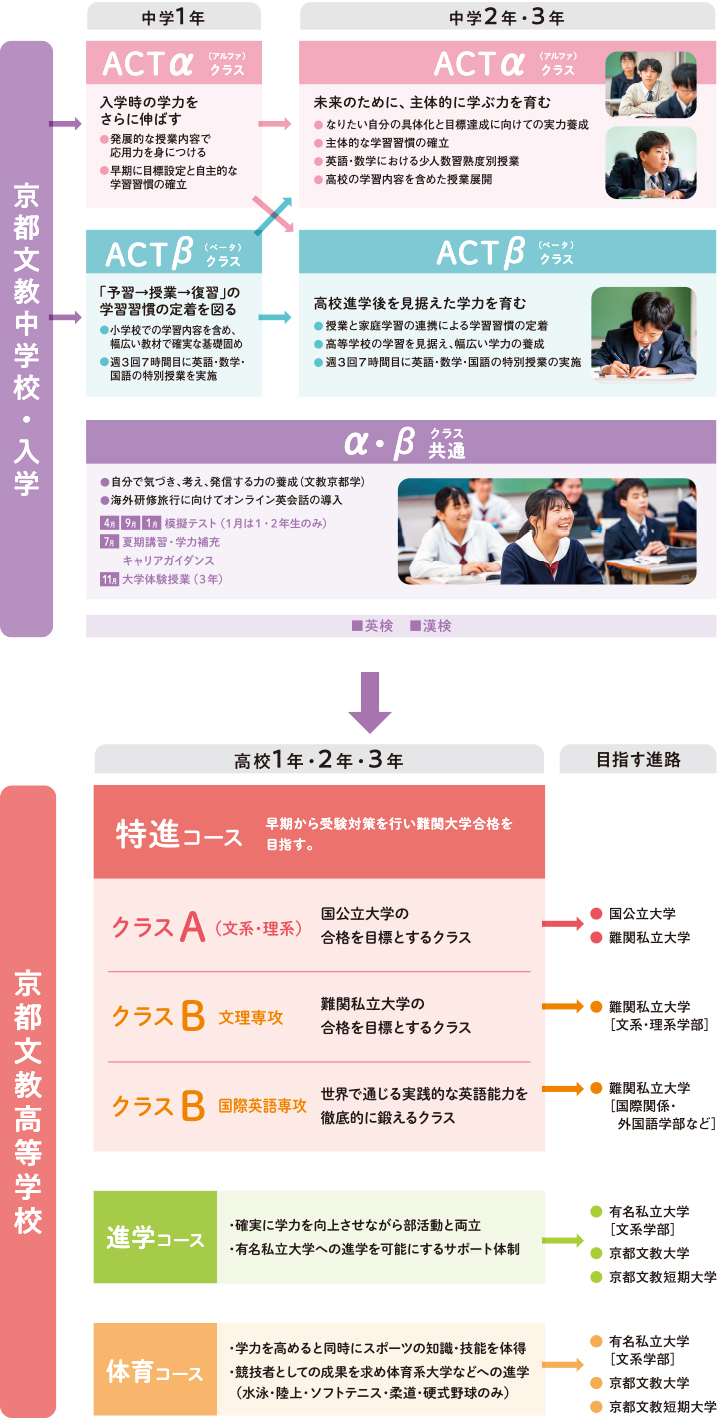 充実した中・高一貫教育で、一人 ひとりの夢の実現を目指します