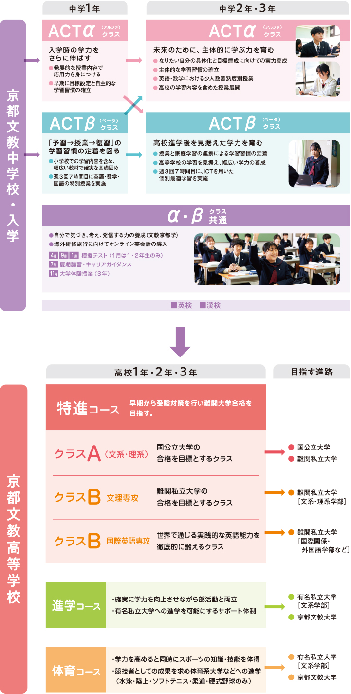 充実した中・高一貫教育で、一人 ひとりの夢の実現を目指します