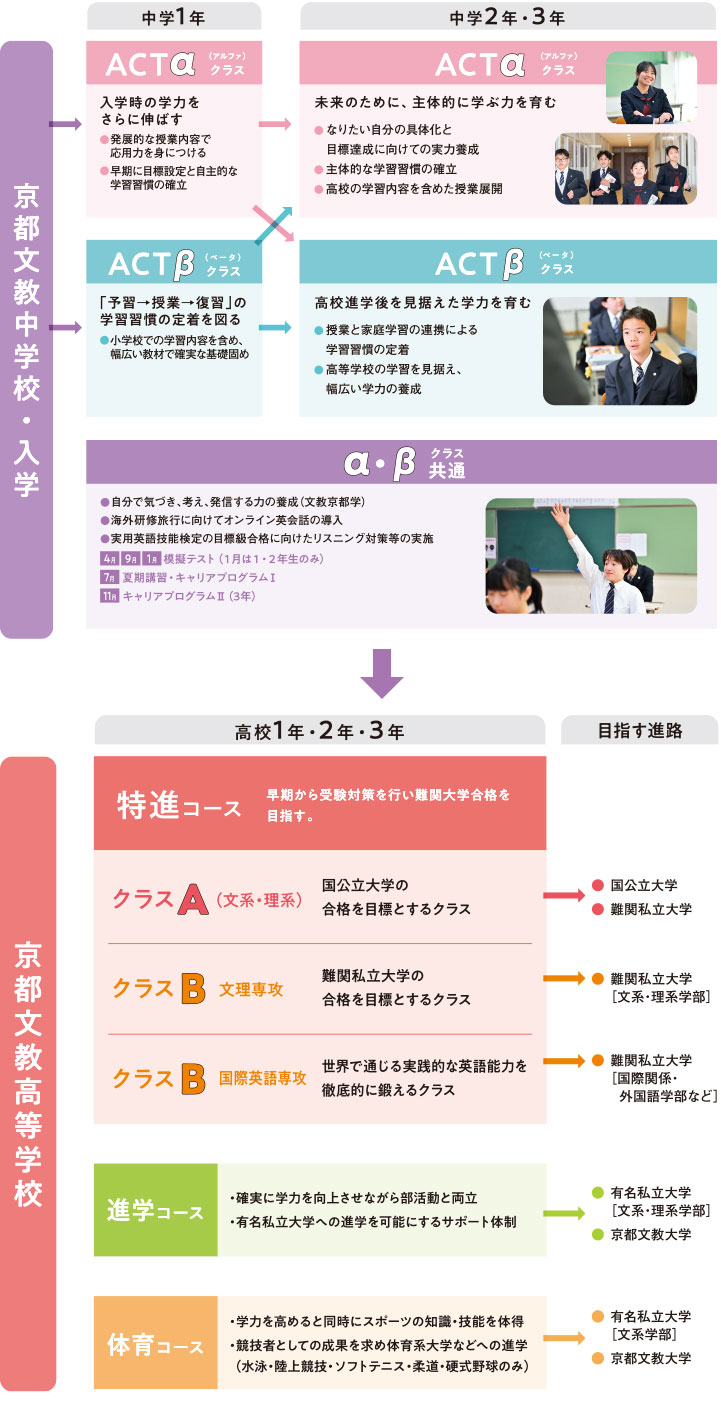 充実した中・高一貫教育で、一人 ひとりの夢の実現を目指します