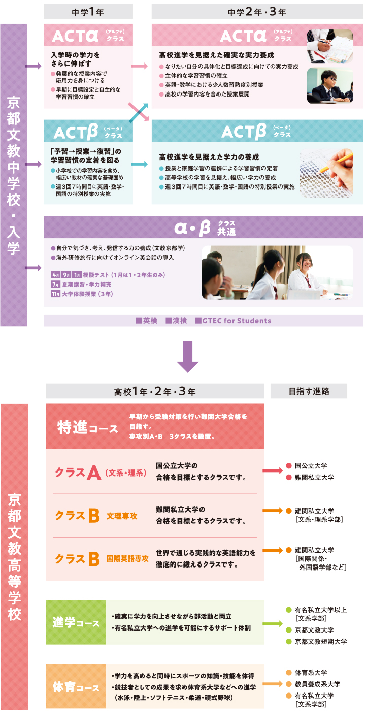 充実した中・高一貫教育で、一人 ひとりの夢の実現を目指します