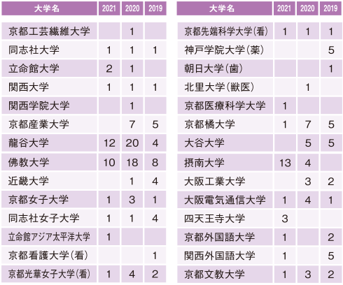 大学 同志社 時間割 女子