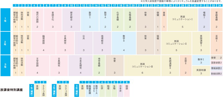 進学コースのカリキュラム