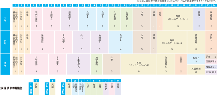 進学コースのカリキュラム