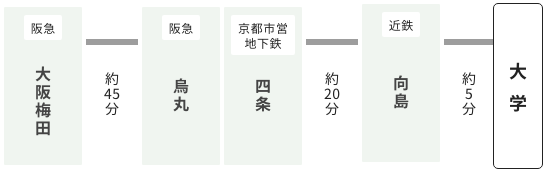 阪急大阪梅田駅から（約1時間25分）