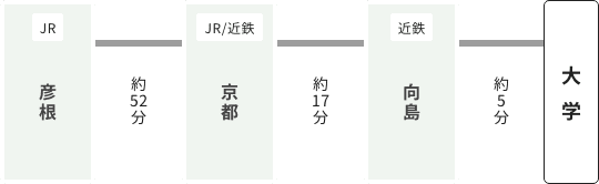 JR彦根駅から（約1時間30分）