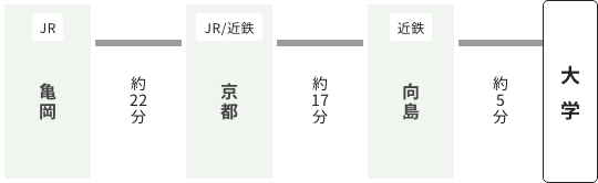 JR亀岡駅から（約50分）