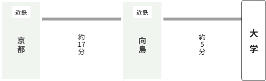 近鉄京都駅から（約25分）