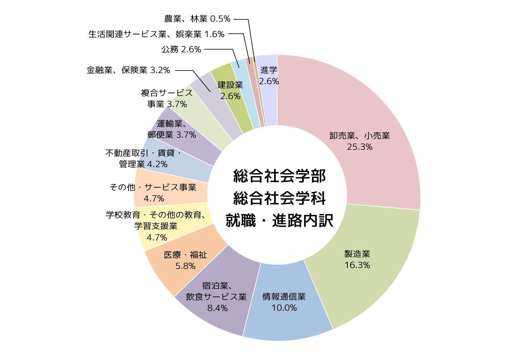 総合社会学部　就職・進路状況