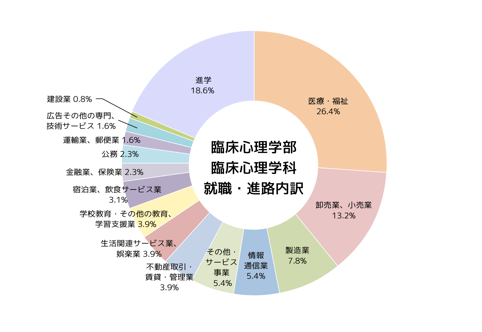 臨床心理学部　就職・進路状況
