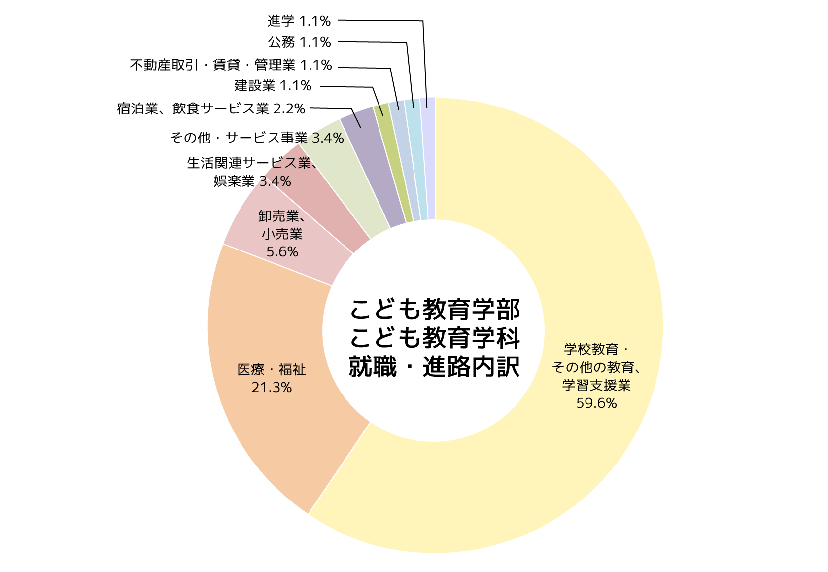こども教育学部　就職・進路状況