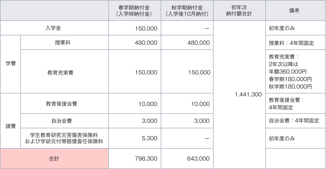 学費 奨学金 京都文教大学 受験生のための入試情報サイト ぴったりnavi