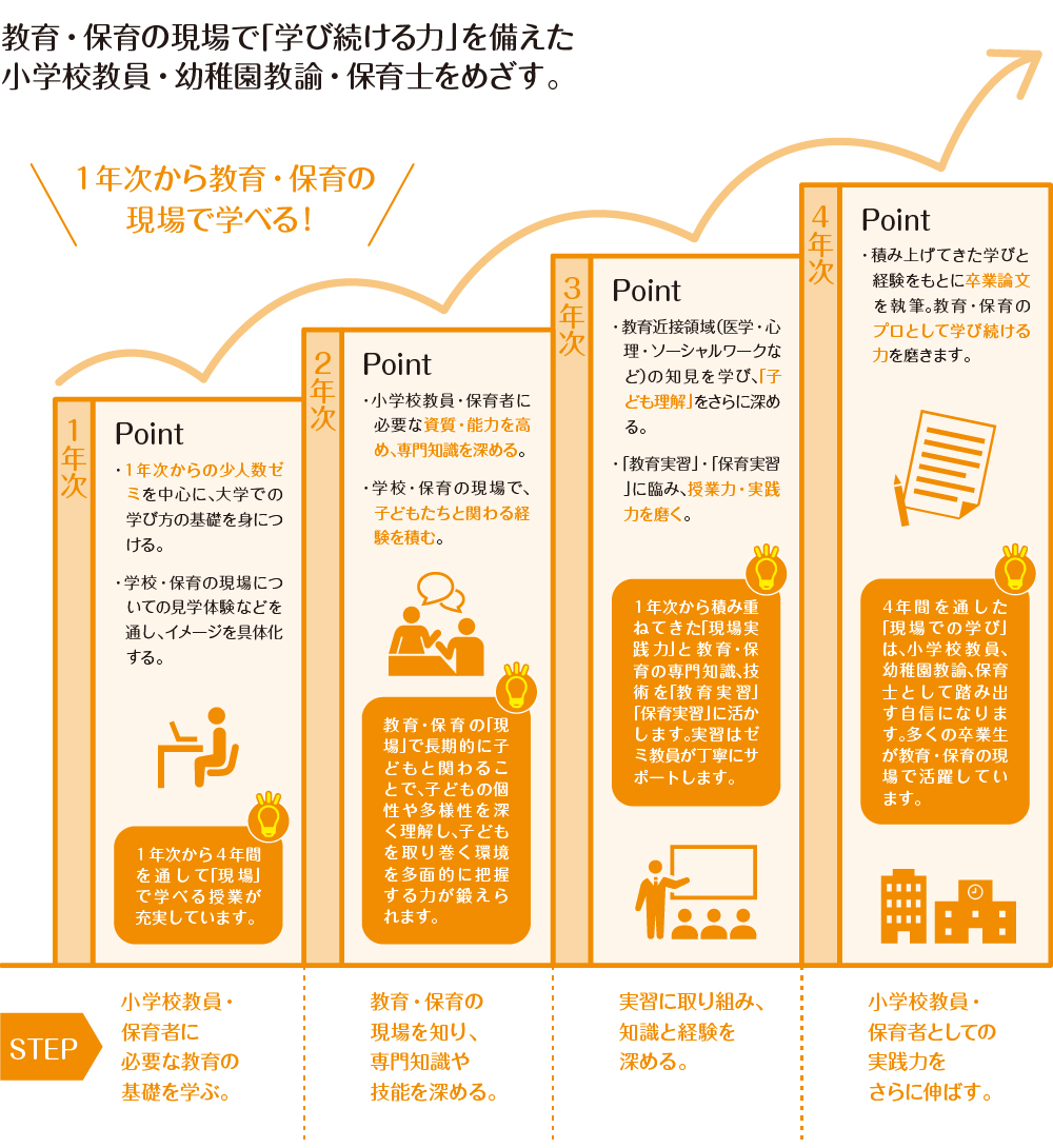 4年間の学びのステップ こども教育学部