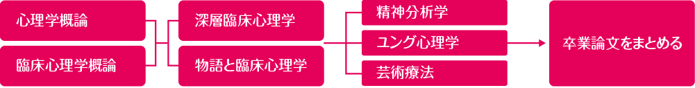 深層心理コース