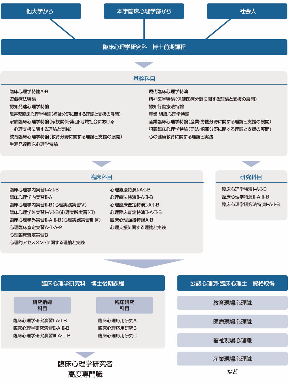 学びのステップ