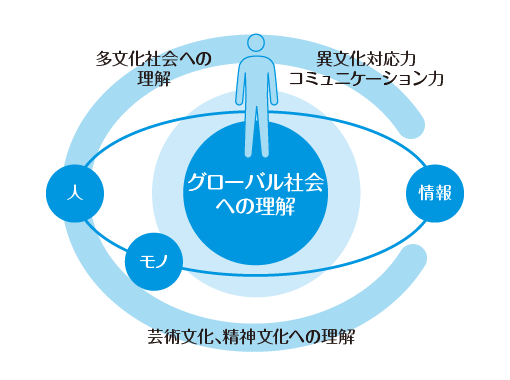 コースの学び方 国際文化コース