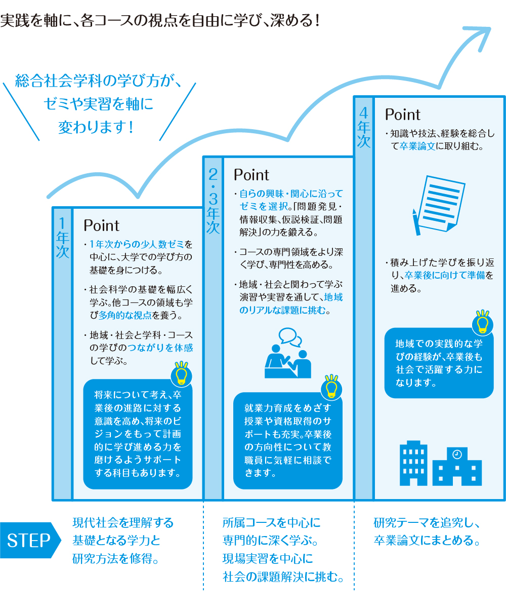 4年間の学びのステップ 総合社会学部