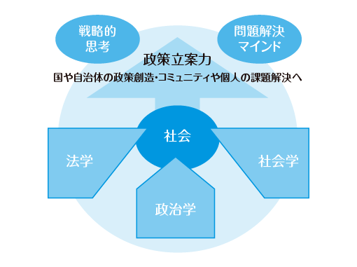 コースの学び方 公共政策コース