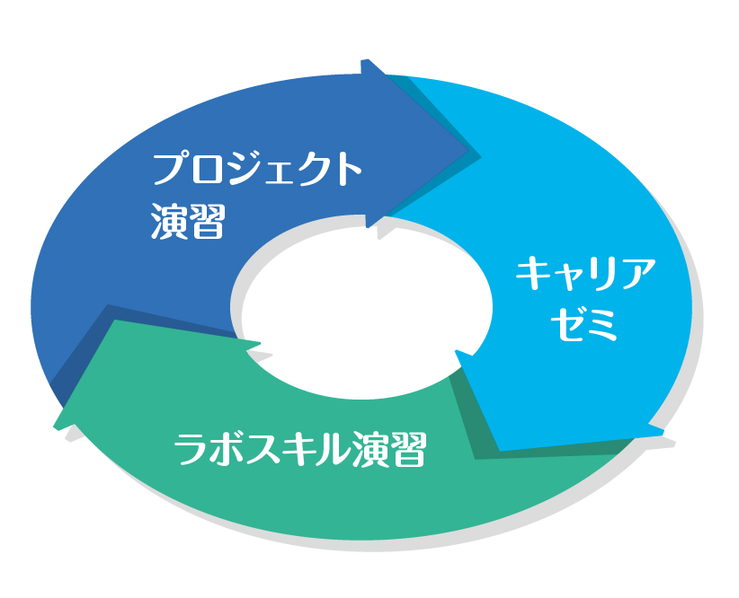 実践社会学科