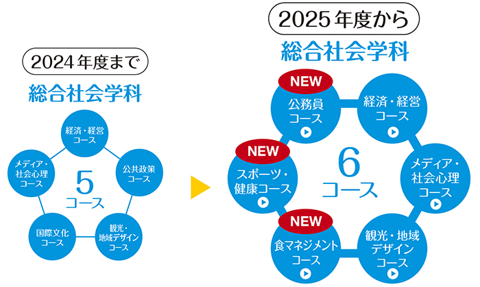 総合社会学部 コース