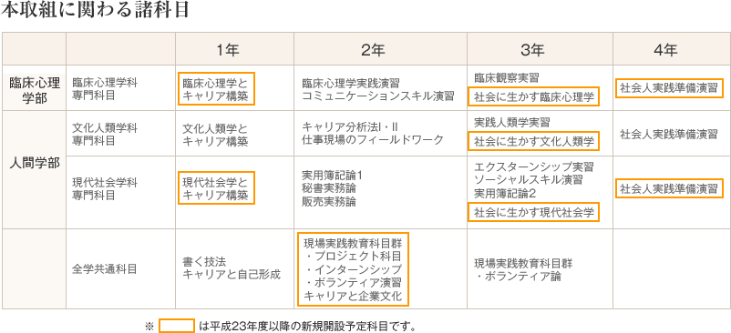 本取組に関わる諸科目