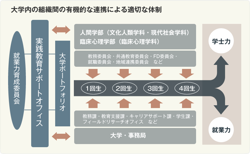 大学内の組織間の有機的な連携による適切な体制