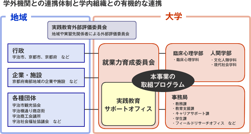 学外機関との連携体制と学内組織との有機的な連携