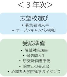 3年次 志望校選び 受験準備