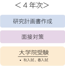 4年次 研究計画書作成 面接対策 大学院受験