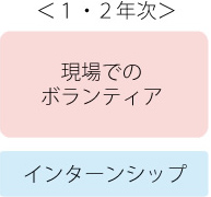 1・2年次 現場でのボランティア