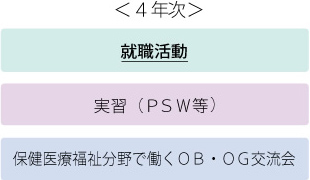 4年次 就職活動