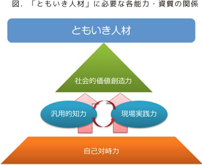 図．「ともいき人材」に必要な各能力・資質の関係