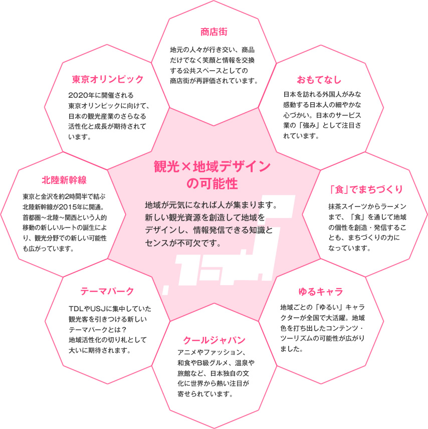 観光×地域デザインの可能性
地域が元気になれば人が集まります。新しい観光資源を創造して地域をデザインし、情報発信できる知識とセンスが不可欠です。
商店街
地元の人々が行き交い、商品だけでなく笑顔と情報を交換する公共スペースとしての商店街が再評価されています。
おもてなし
日本を訪れる外国人がみな感動する日本人の細やかな心づかい。日本のサービス業の「強み」として注目されています。
「食」でまちづくり
抹茶スイーツからラーメンまで、「食」を通じて地域の個性を創造・発信することも、まちづくりの力になっています。
ゆるキャラ
地域ごとの「ゆるい」キャラクターが全国で大活躍。地域色を打ち出したコンテンツ・ツーリズムの可能性が広がりました。
クールジャパン
アニメやファッション、和食やB級グルメ、温泉や旅館など、日本独自の文化に世界から熱い注目が寄せられています。
テーマパーク
TDLやUSJに集中していた観光客を引きつける新しいテーマパークとは?地域活性化の切り札として大いに期待されます。
北陸新幹線
東京と金沢を約2時間半で結ぶ北陸新幹線が2015年に開通。首都圏~北陸~関西という人的移動の新しいルートの誕生により、観光分野での新しい可能性も広がっています。
東京オリンピック
2020年に開催される東京オリンピックに向けて、日本の観光産業のさらなる活性化と成長が期待されています。