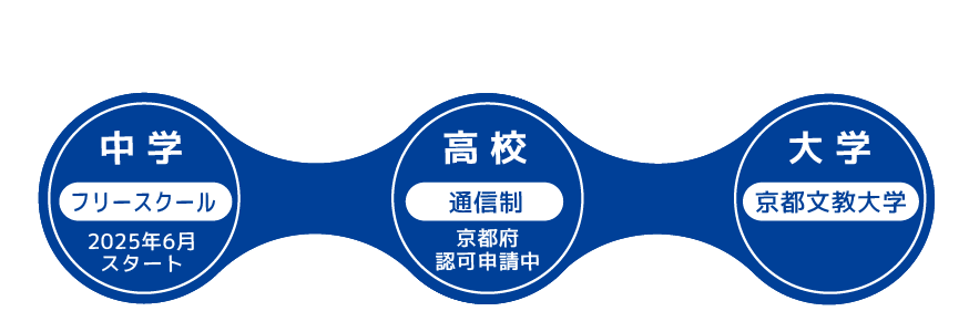 中学・高校・大学が同じキャンパスでつながる！