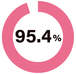 就職率 95.4%