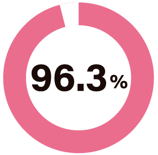 就職率 96.3%
