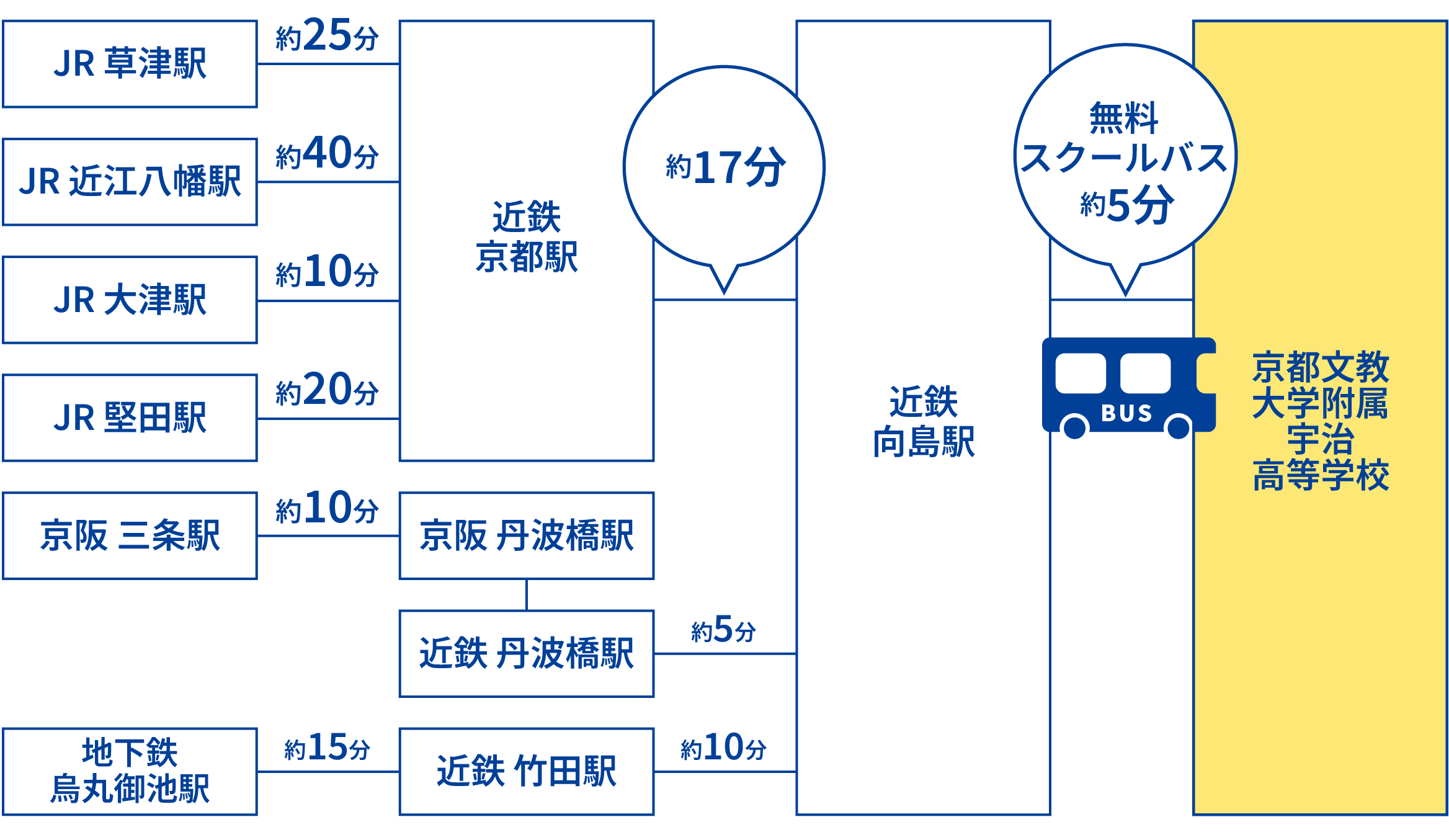 aアクセス