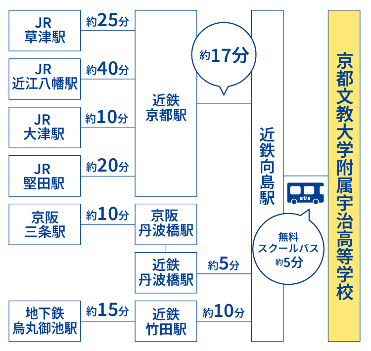 aアクセス