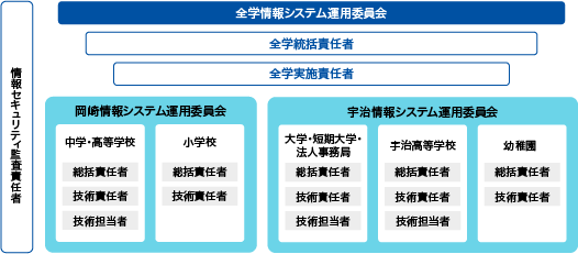 組織図